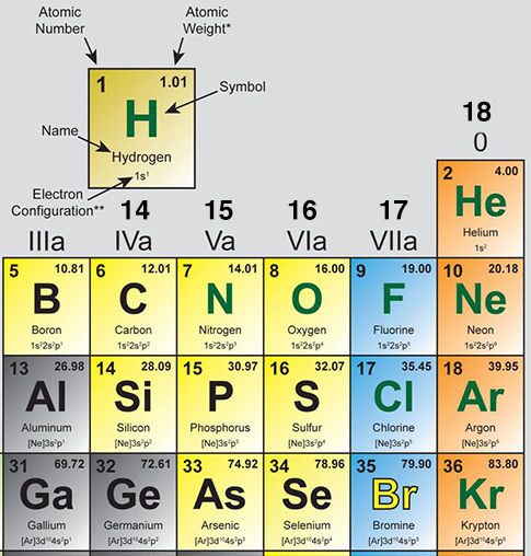 Carbon periodic table